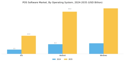 Marché des logiciels de point de vente Segment Image 3