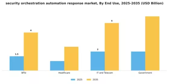 Security Orchestration Automation and Response Market Segment Image 2