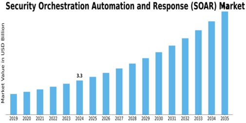 Security Orchestration Automation and Response Market Size
