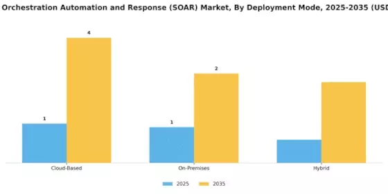 Security Orchestration Automation and Response Market Segment Image 0