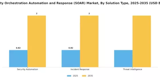 Security Orchestration Automation and Response Market Segment Image 1