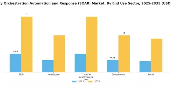 Security Orchestration Automation and Response Market Segment Image 2