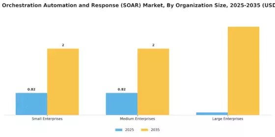 Security Orchestration Automation and Response Market Segment Image 3