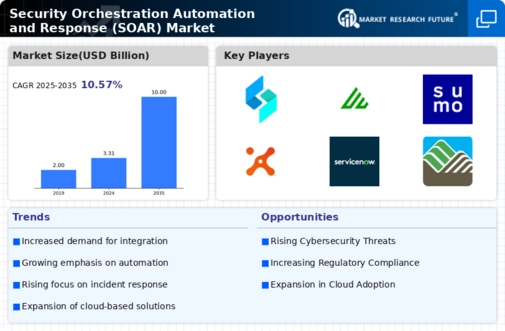 Security Orchestration Automation and Response Market Infographic