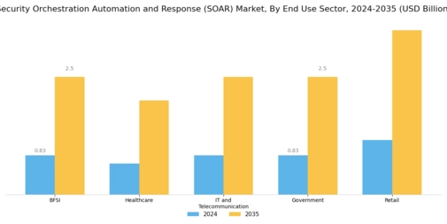 Security Orchestration Automation and Response Market Segment Image 2