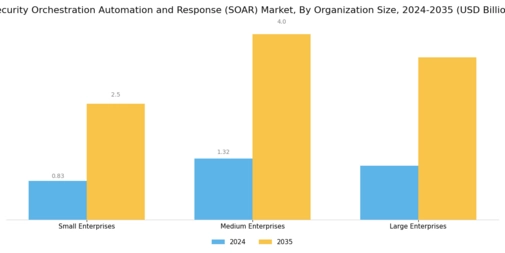 Security Orchestration Automation and Response Market Segment Image 3