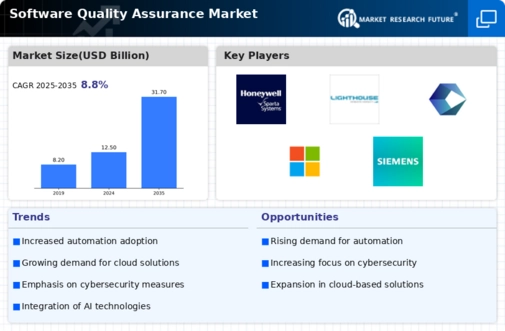 Software Quality Assurance Market Infographic
