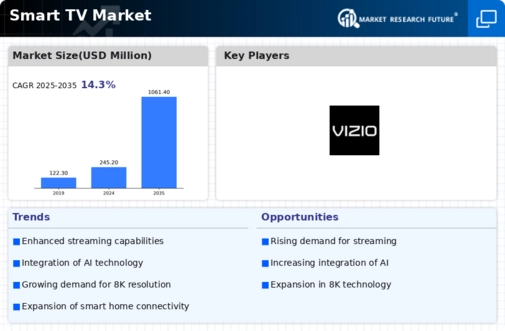 Smart TV Market Infographic