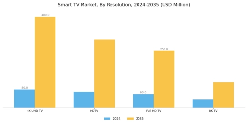 Smart TV Market Segment Image 0