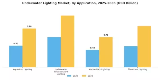 Underwater Lighting Market Segment Image 0