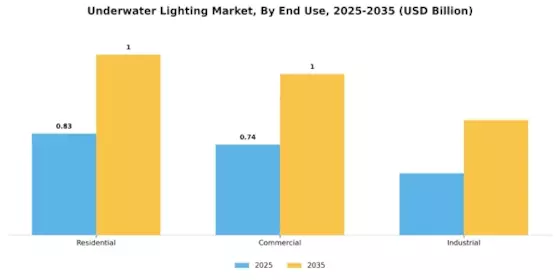 Underwater Lighting Market Segment Image 1