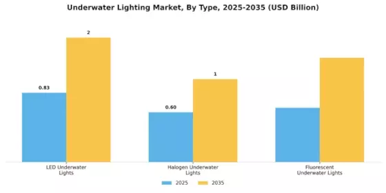 Underwater Lighting Market Segment Image 3