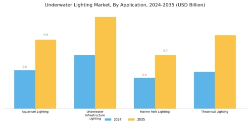 Underwater Lighting Market Segment Image 0