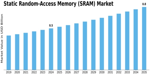 Static Random Access Memory Market Size