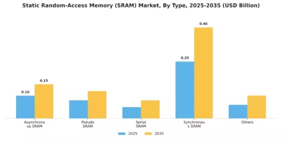 Static Random Access Memory Market Segment Image 0