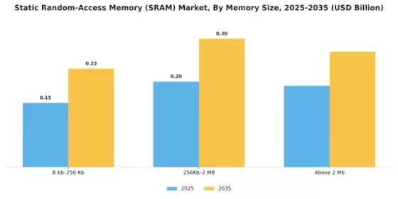 Static Random Access Memory Market Segment Image 1
