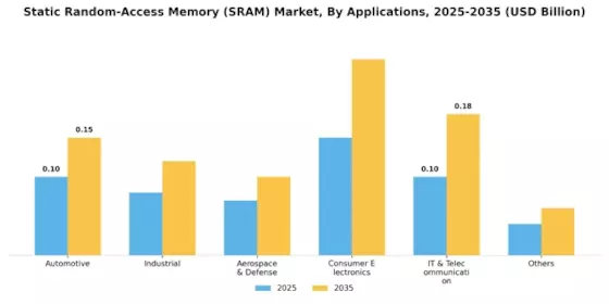 Static Random Access Memory Market Segment Image 2