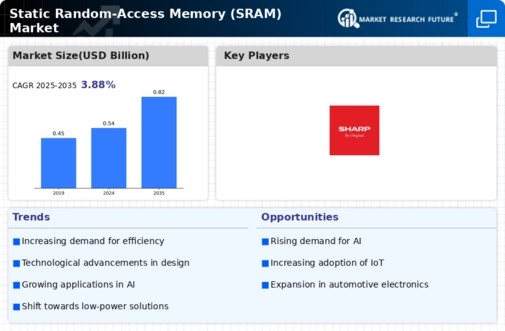 Static Random Access Memory Market Infographic