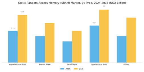 Static Random Access Memory Market Segment Image 0