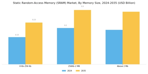 Static Random Access Memory Market Segment Image 1
