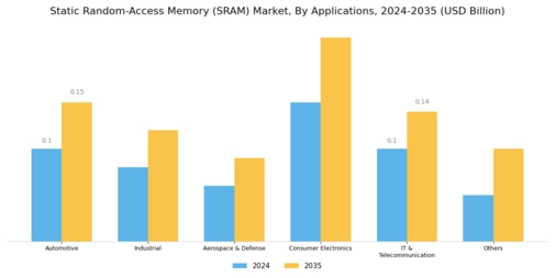 Static Random Access Memory Market Segment Image 2