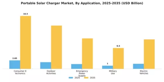 Portable Solar Charger Market Segment Image 0