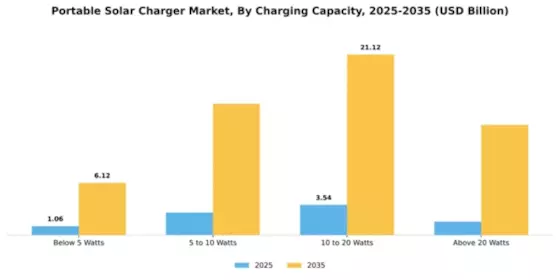 Portable Solar Charger Market Segment Image 1