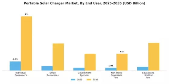 Portable Solar Charger Market Segment Image 2