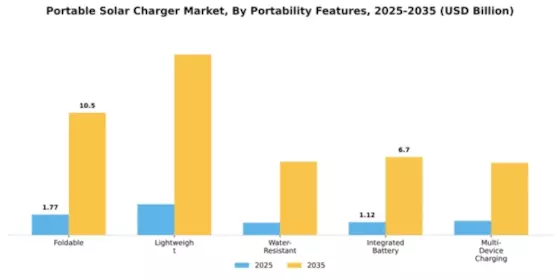 Portable Solar Charger Market Segment Image 3