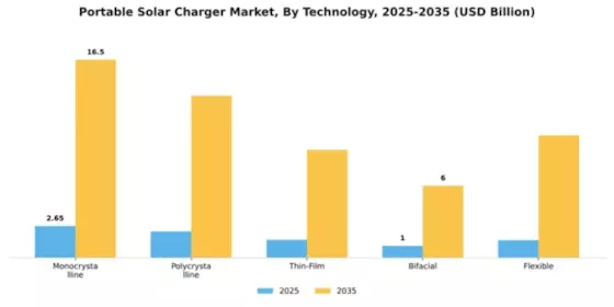 Portable Solar Charger Market Segment Image 4