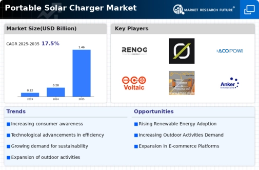 Portable Solar Charger Market Infographic