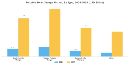 Portable Solar Charger Market Segment Image 0