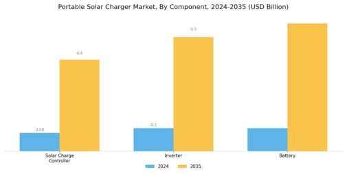 Portable Solar Charger Market Segment Image 1
