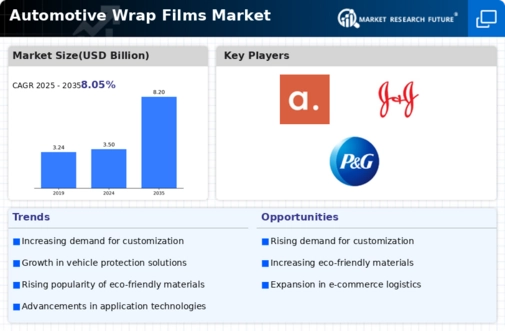 Automotive Wrap Films Market Infographic