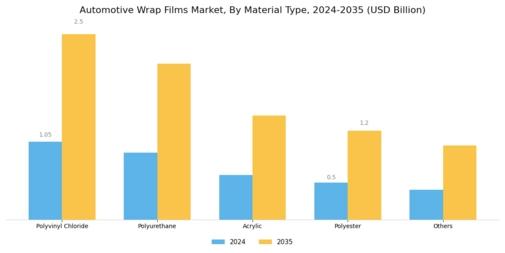 Automotive Wrap Films Market Segment Image 1