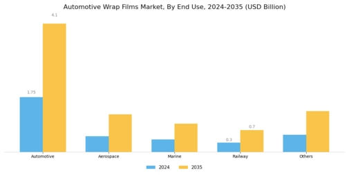 Automotive Wrap Films Market Segment Image 2