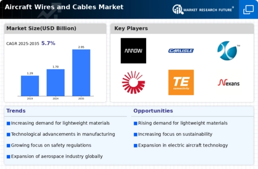 Aircraft Wires Cables Market Infographic