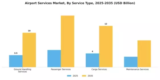 Airport Services Market Segment Image 3