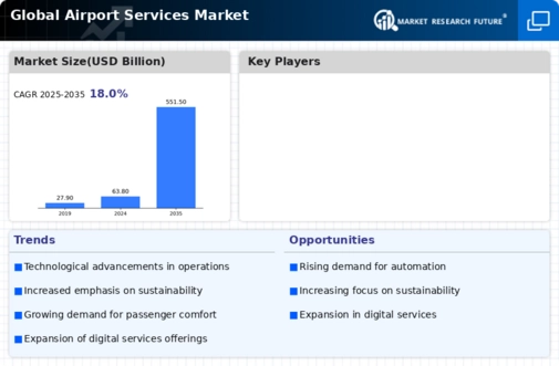 Airport Services Market Infographic