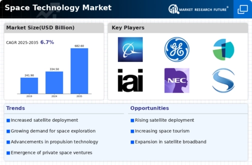 Space Technology Market Infographic