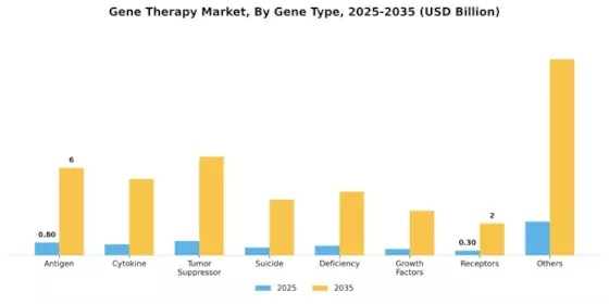 Gene Therapy Market Segment Image 1