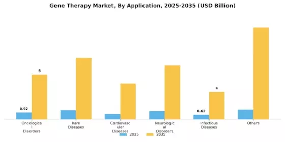 Gene Therapy Market Segment Image 2