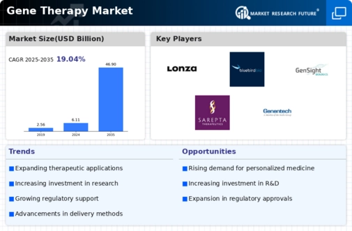 Gene Therapy Market Infographic