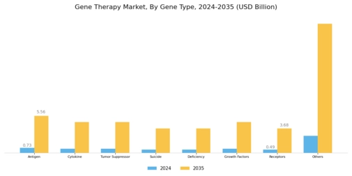Gene Therapy Market Segment Image 1