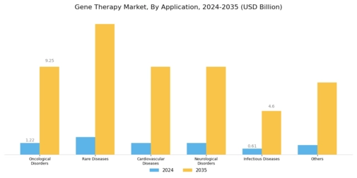 Gene Therapy Market Segment Image 2