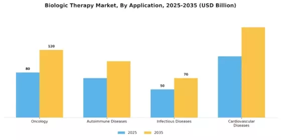 Biologic Therapy Market Segment Image 0