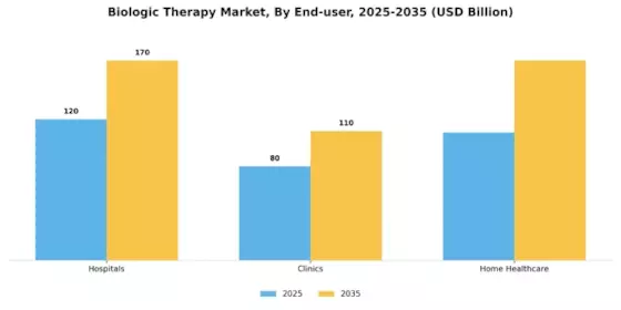 Biologic Therapy Market Segment Image 1