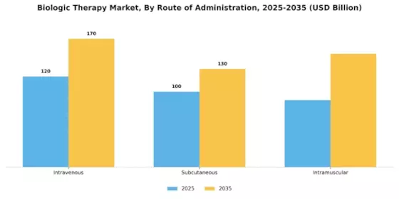 Biologic Therapy Market Segment Image 2