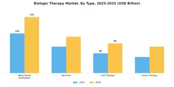 Biologic Therapy Market Segment Image 3