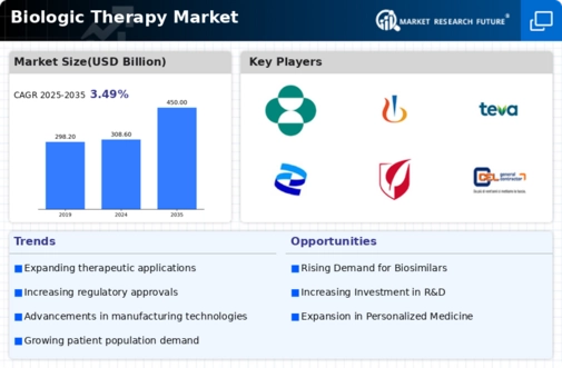 Biologic Therapy Market Infographic